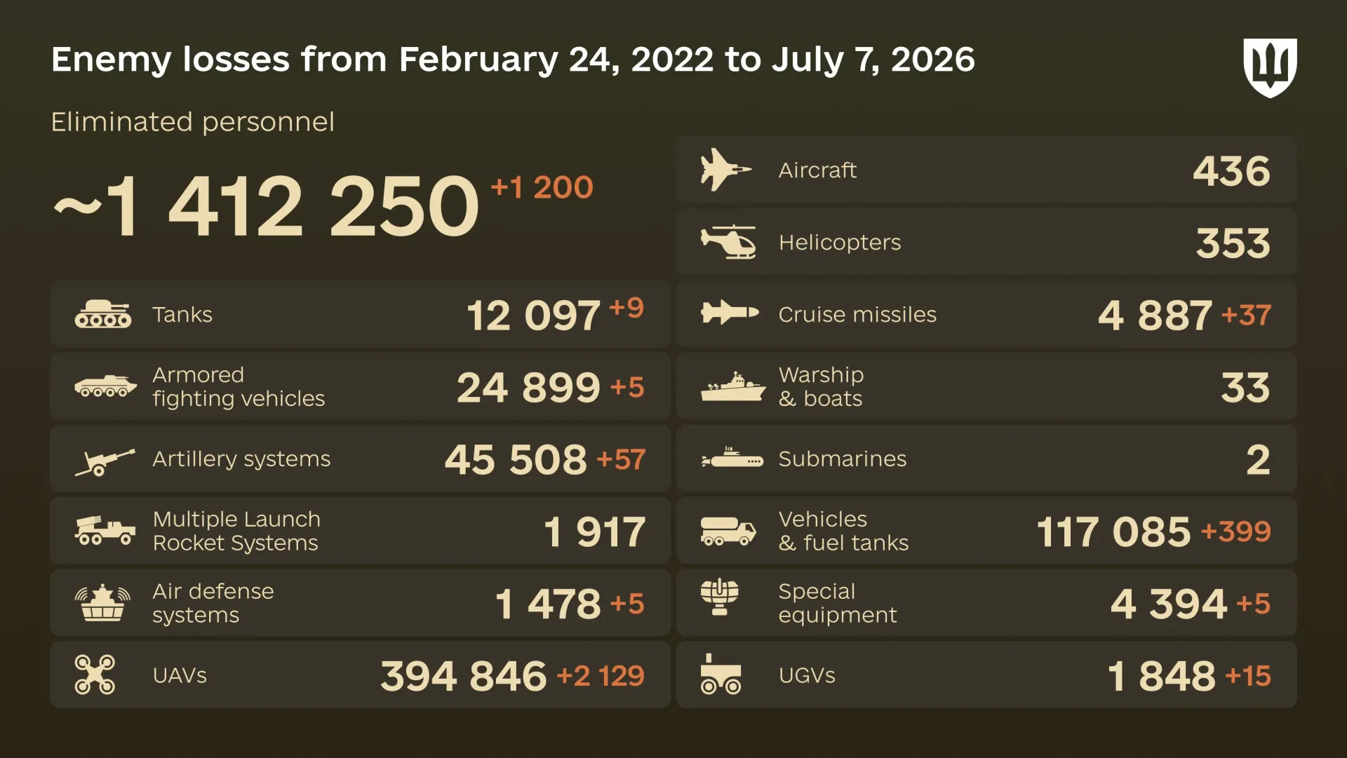Dagelijkse verliezenupdate: Russische gevallen militairen in Oekraïne, 7 juli 2026