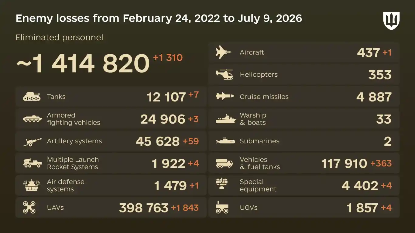 Dagelijkse verliezenupdate Oekraïne: Russische gevallen militairen, 9 juli 2026