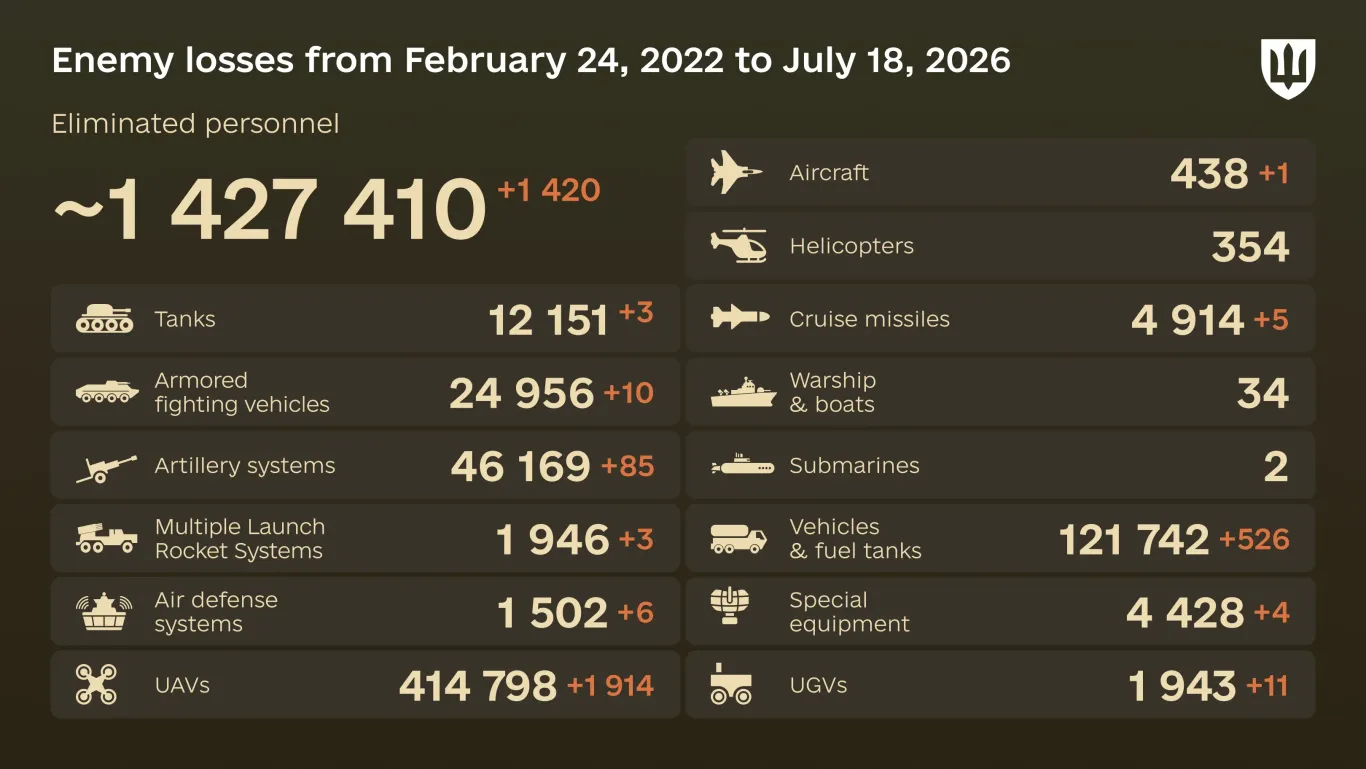 Dagelijkse verliezenupdate Oekraïne: Russische gevallen militairen, 18 juli 2026