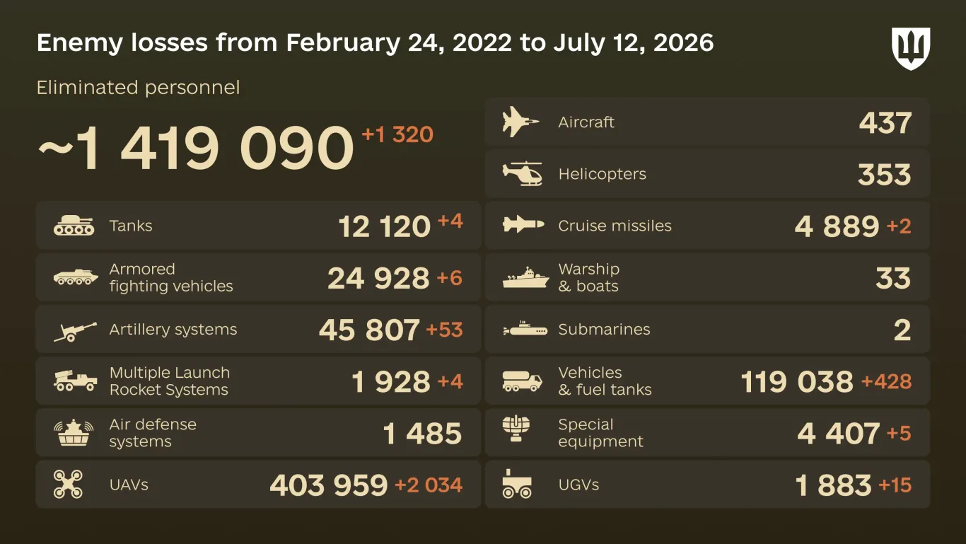 Dagelijkse verliezenupdate Oekraïne: Russische gevallen militairen, 12 juli 2026