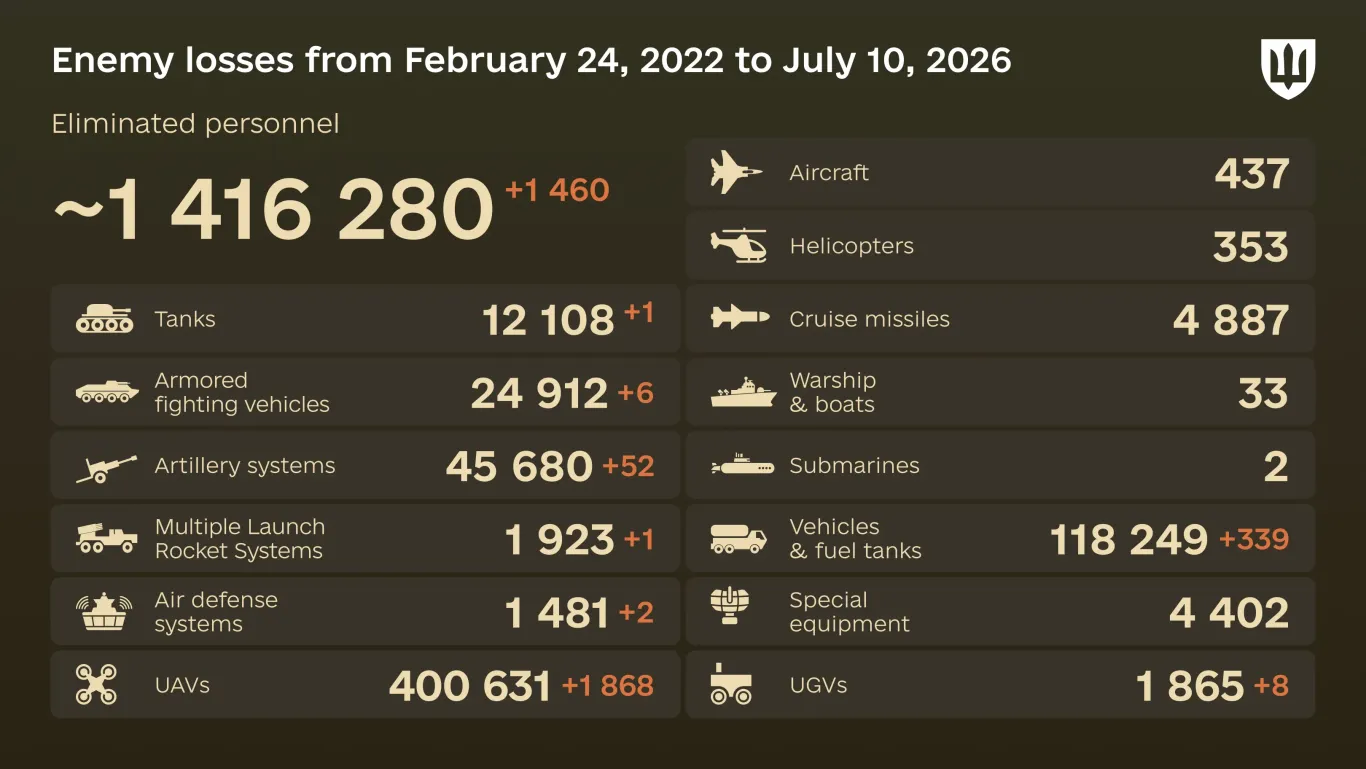 Dagelijkse verliezenupdate Oekraïne: Russische gevallen militairen, 10 juli 2026