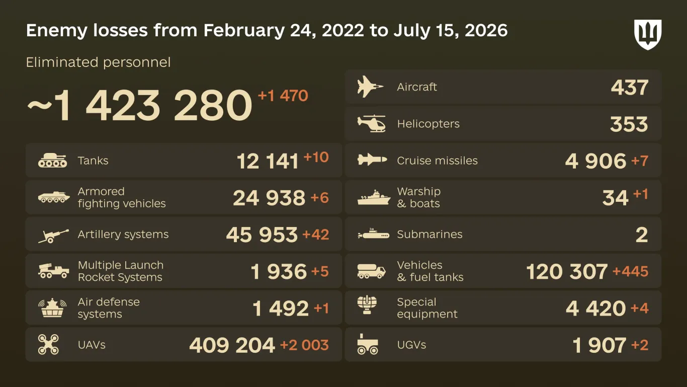 Dagelijkse verliezenupdate Oekraïne: Russische gevallen militairen, 15 juli 2026
