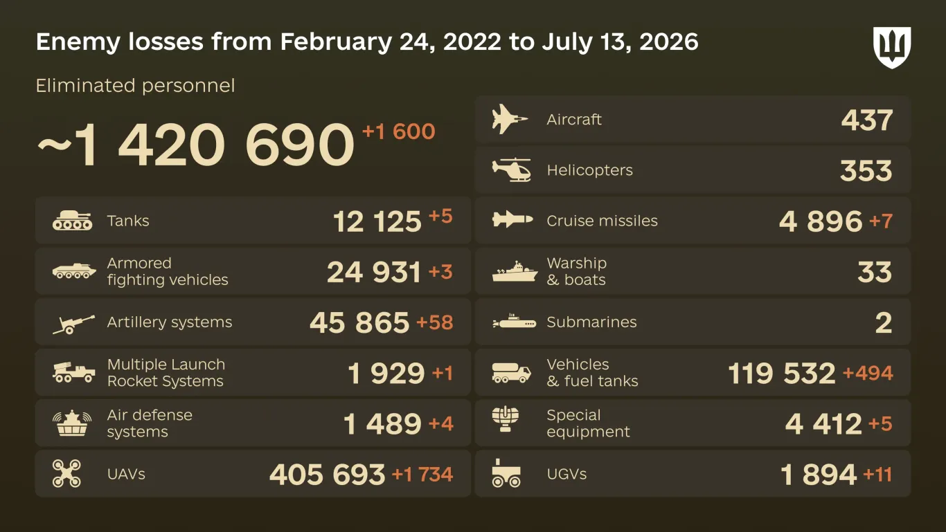 Dagelijkse verliezenupdate Oekraïne: Russische gevallen militairen, 13 juli 2026