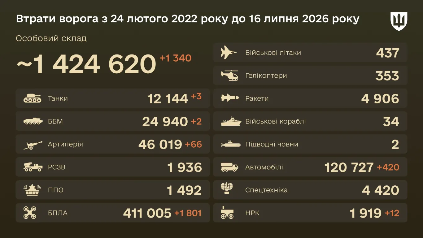 Dagelijkse verliezenupdate Oekraïne: Russische gevallen militairen, 16 juli 2026