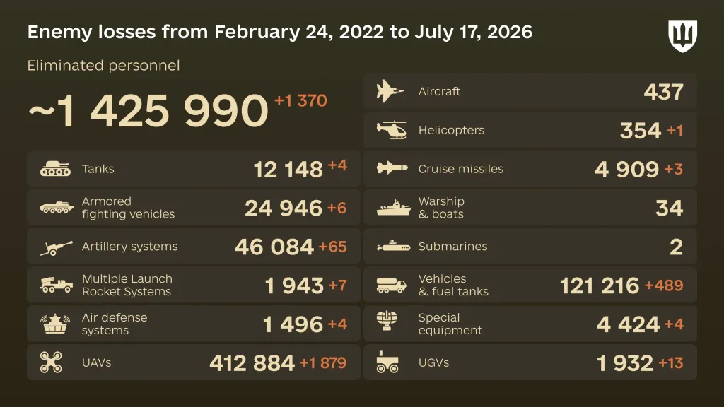Dagelijkse verliezenupdate Oekraïne: Russische gevallen militairen, 17 juli 2026